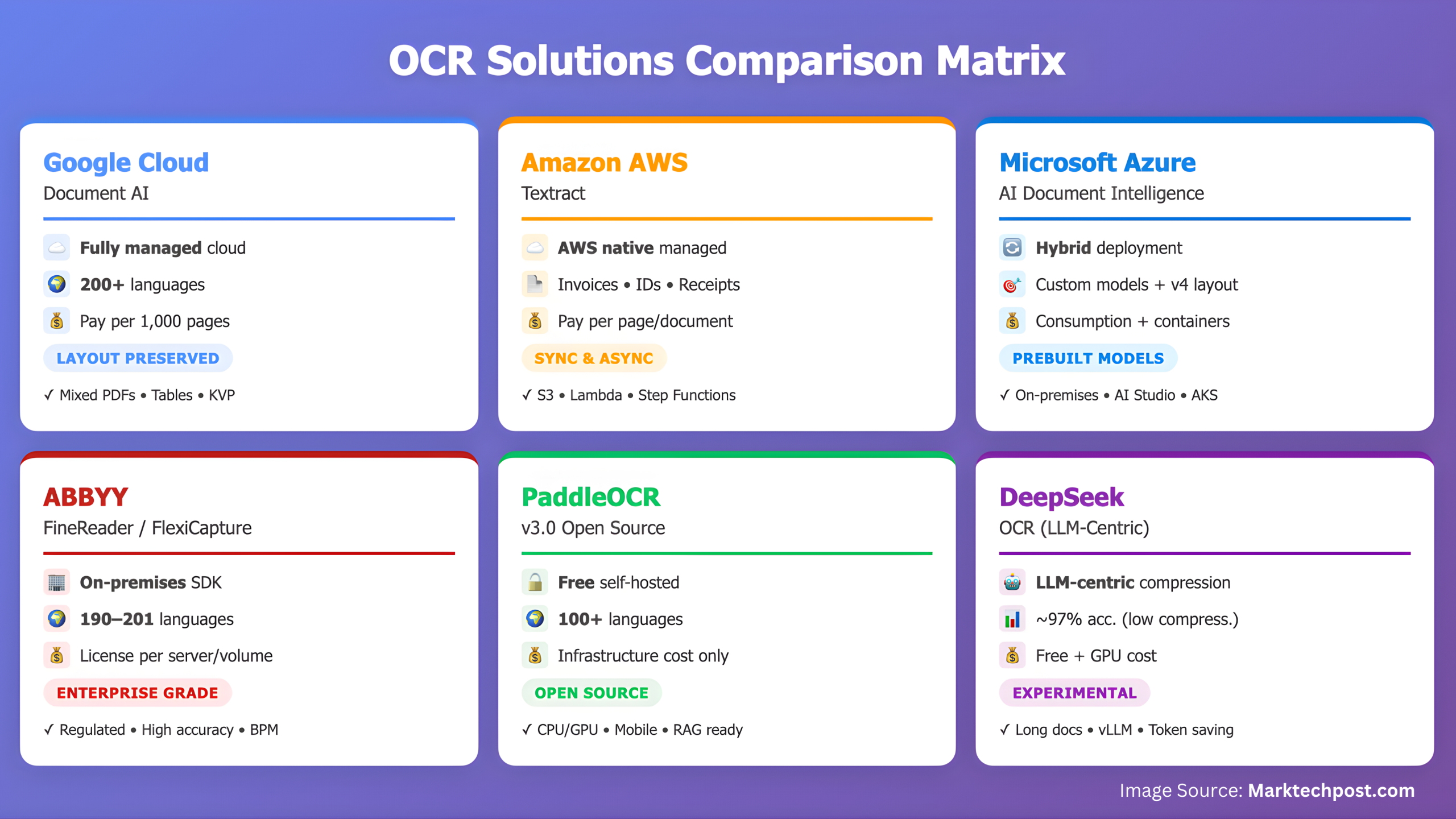Top 6 OCR (Optical Character Recognition) Models/Systems Comparison in 2025