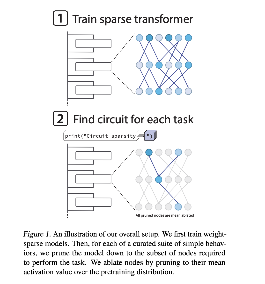 OpenAI Researchers Train Weight Sparse Transformers to Expose Interpretable Circuits 1 OpenAI Researchers Train Weight Sparse Transformers to Expose Interpretable Circuits