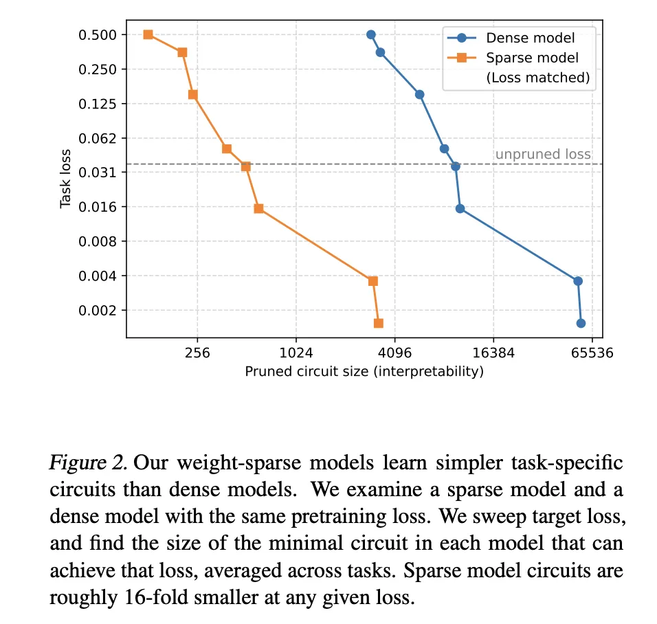 OpenAI Researchers Train Weight Sparse Transformers to Expose Interpretable Circuits 3 OpenAI Researchers Train Weight Sparse Transformers to Expose Interpretable Circuits