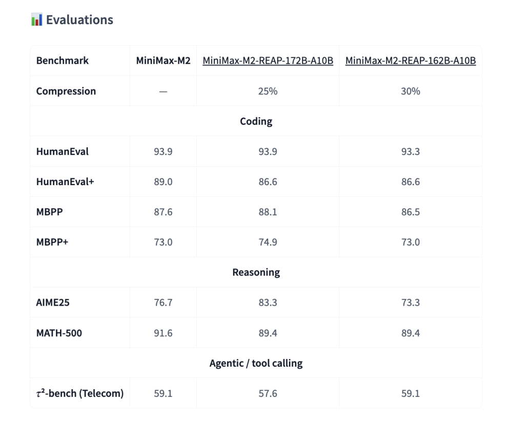 Cerebras Releases MiniMax-M2-REAP-162B-A10B: A Memory Efficient Version of MiniMax-M2 for Long Context Coding Agents 1 Cerebras Releases MiniMax-M2-REAP-162B-A10B: A Memory Efficient Version of MiniMax-M2 for Long Context Coding Agents