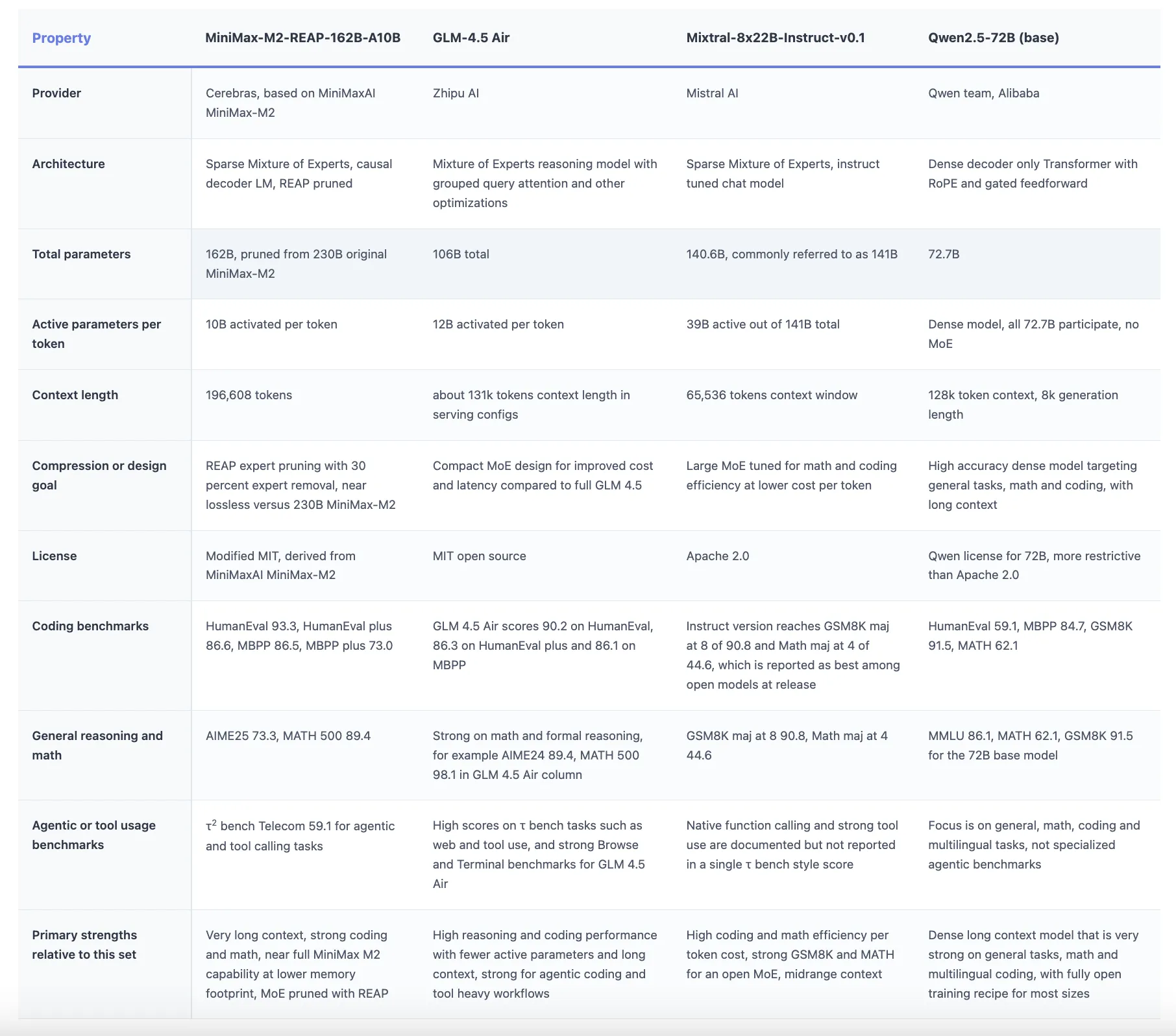 Cerebras Releases MiniMax-M2-REAP-162B-A10B: A Memory Efficient Version of MiniMax-M2 for Long Context Coding Agents 3 Cerebras Releases MiniMax-M2-REAP-162B-A10B: A Memory Efficient Version of MiniMax-M2 for Long Context Coding Agents