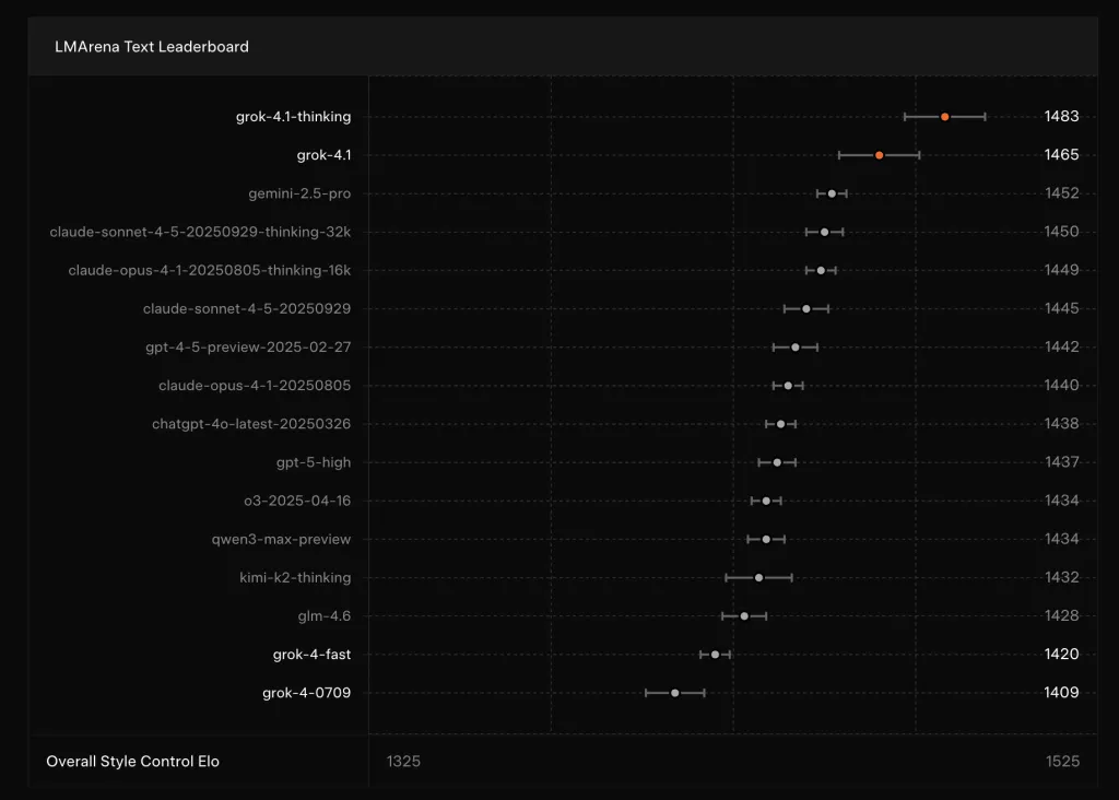 xAI’s Grok 4.1 Pushes Towards Increased Emotional Intelligence, Decrease Hallucinations and Tighter Security Controls