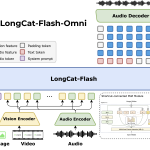 LongCat-Flash-Omni: A SOTA Open-Source Omni-Modal Model with 560B Parameters with 27B activated, Excelling at Real-Time Audio-Visual Interaction