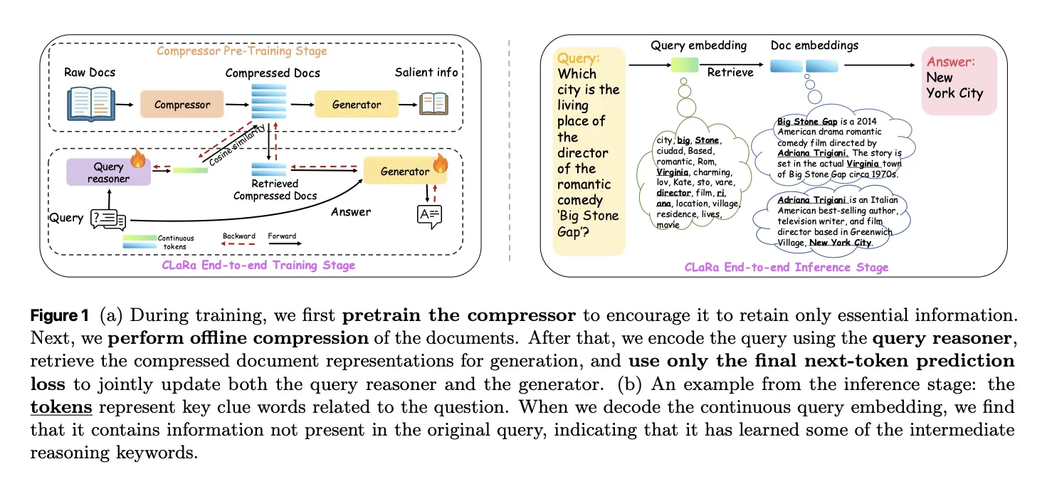 Apple Researchers Release CLaRa: A Continuous Latent Reasoning Framework for Compression‑Native RAG with 16x–128x Semantic Document Compression