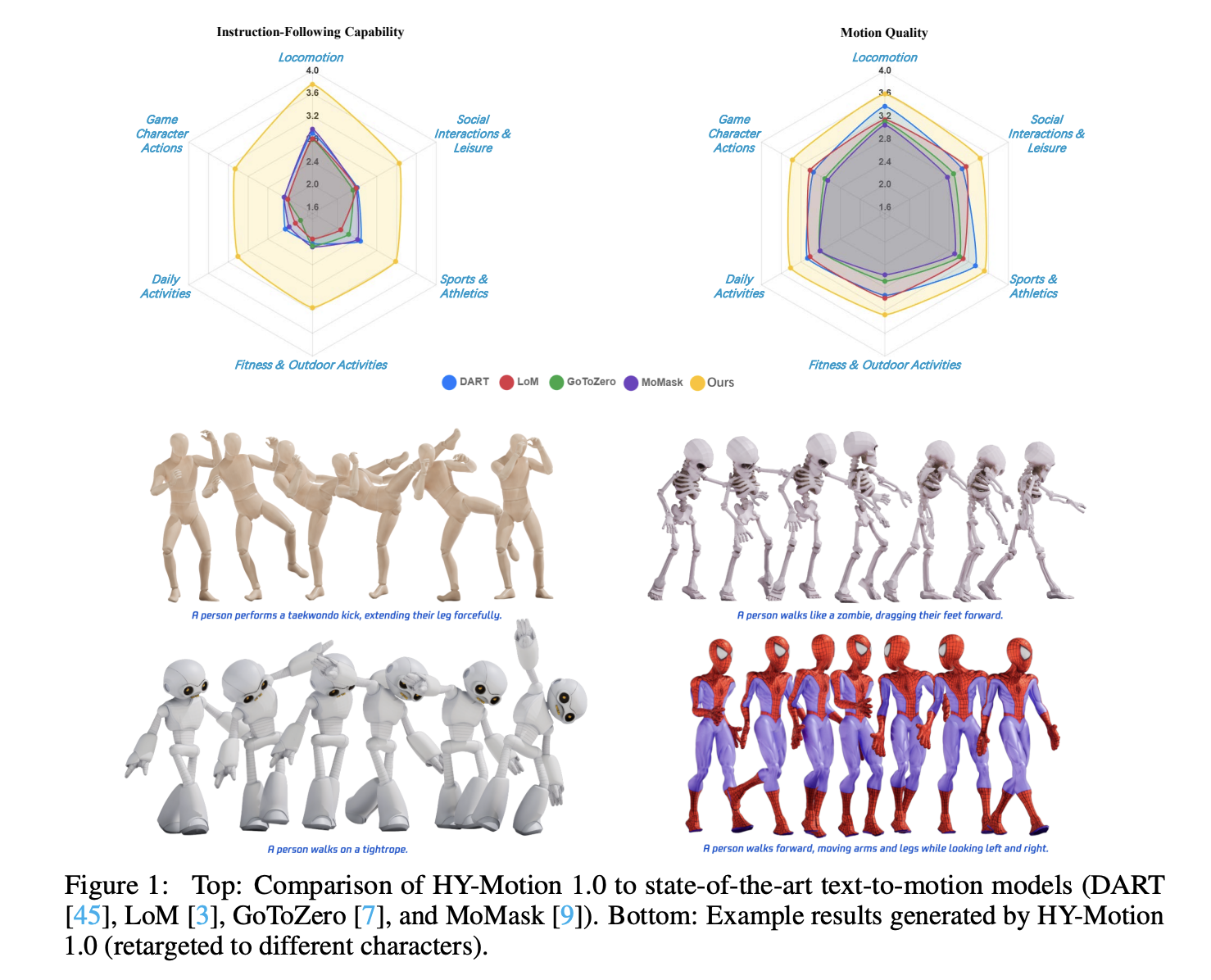 Tencent Released Tencent HY-Motion 1.0: A Billion-Parameter Text-to-Motion Model Built on the Diffusion Transformer (DiT) Architecture and Flow Matching MarkTechPost