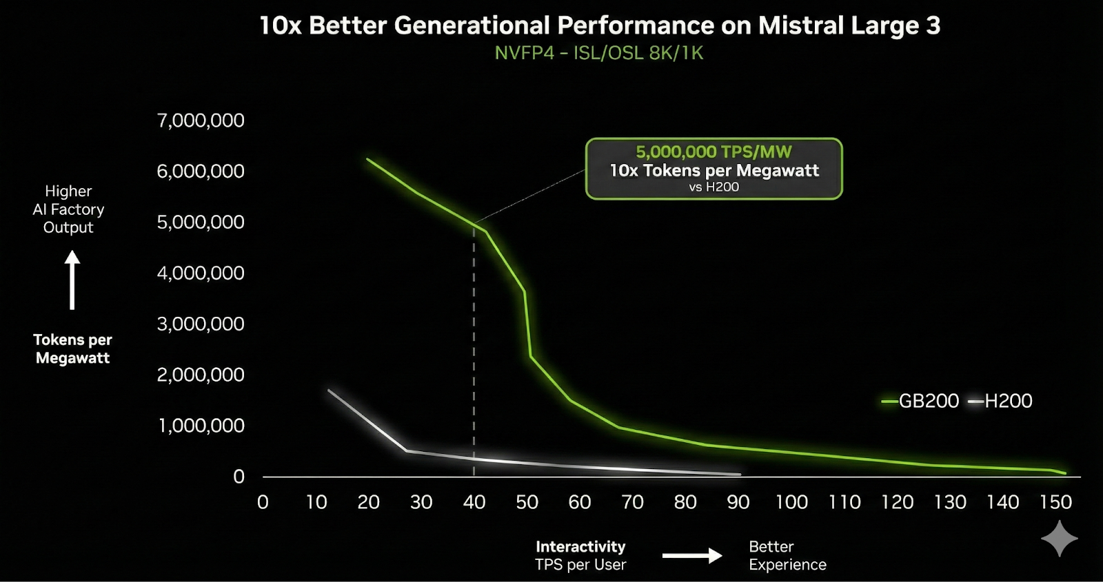 NVIDIA & Mistral AI: 10x Faster AI, Open Source Wins