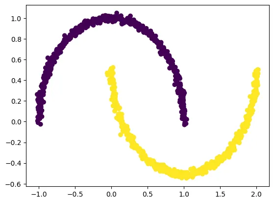 Kernel PCA: Objašnjeno s Primjerom 4 Vizualizacija skupa podataka 'dva mjeseca'.