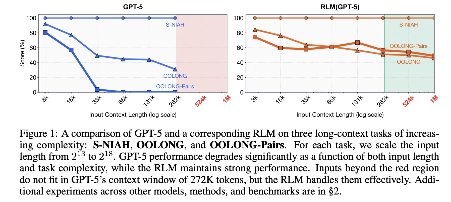 Recursive Language Models (RLMs): From MIT’s Blueprint to Prime Intellect’s RLMEnv for Long Horizon LLM Agents