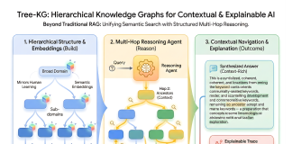 How Tree-KG Enables Hierarchical Knowledge Graphs for Contextual Navigation and Explainable Multi-Hop Reasoning Beyond Traditional RAG