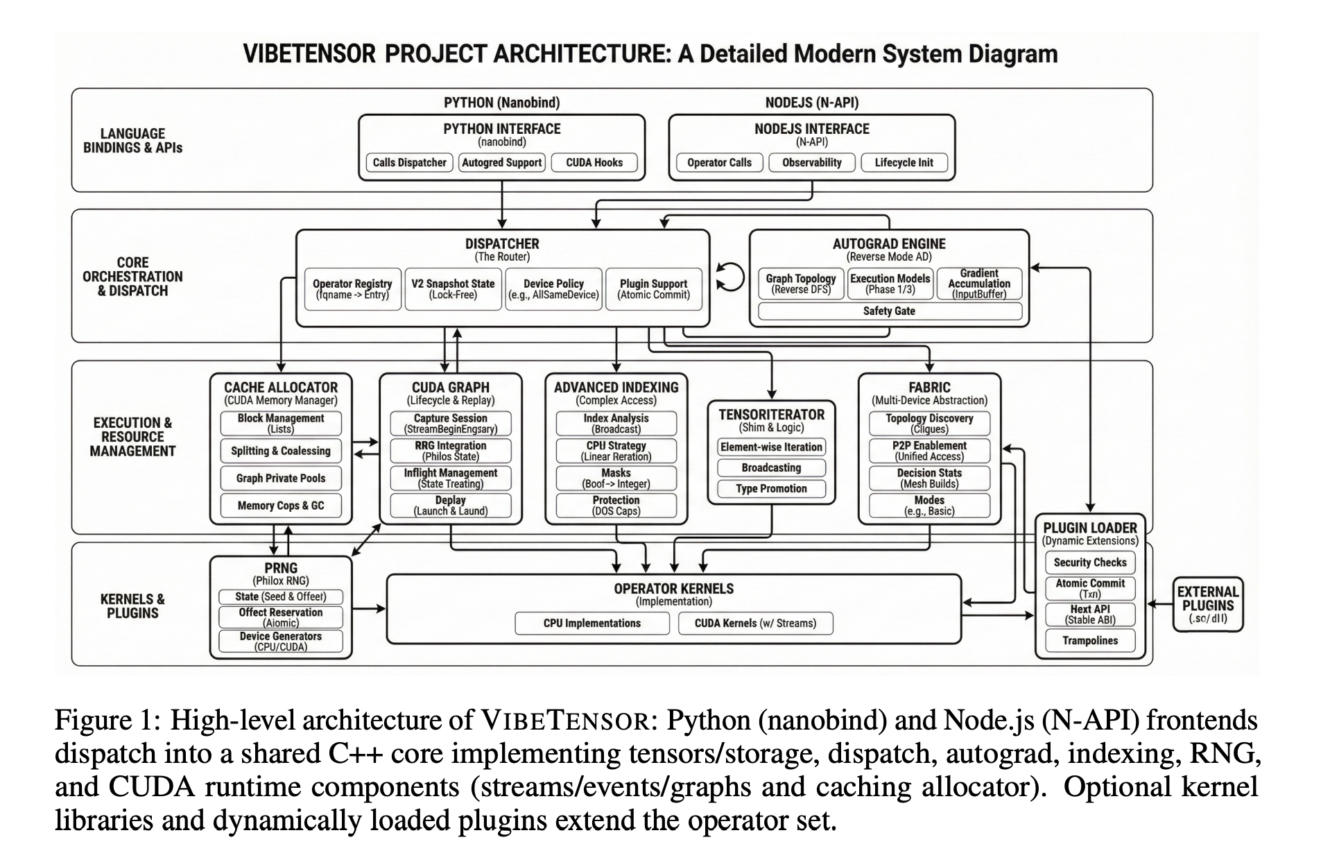 NVIDIA AI Release VibeTensor: An AI Generated Deep Learning Runtime Built End to End by Coding Agents Programmatically