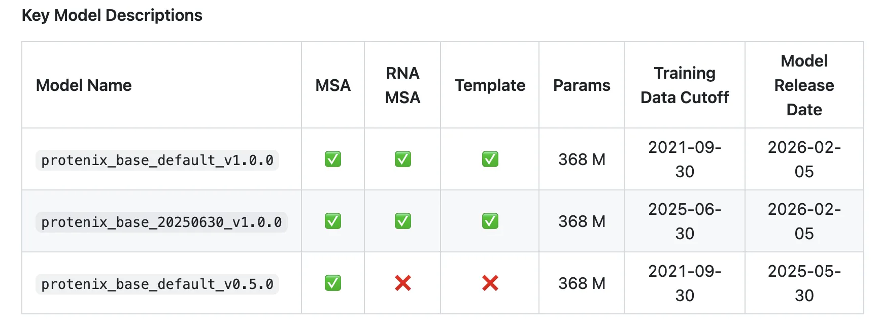 ByteDance Releases Protenix-v1: A New Open-Source Model Achieving AF3-Level Performance in Biomolecular Structure Prediction