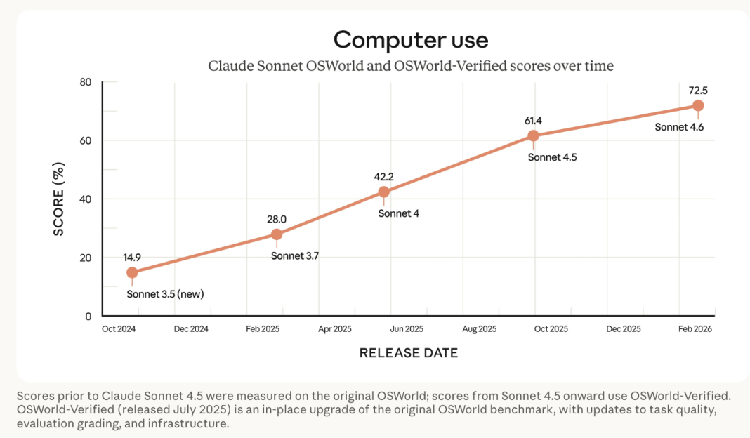 Anthropic Claude 4.6 Sonnet Release With 1 Million Token Core To Solve ...