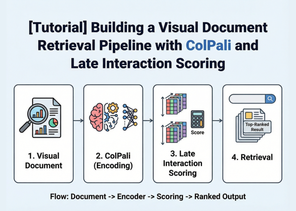 [Tutorial] Building a Visual Document Retrieval Pipeline with ColPali and Late Interaction Scoring