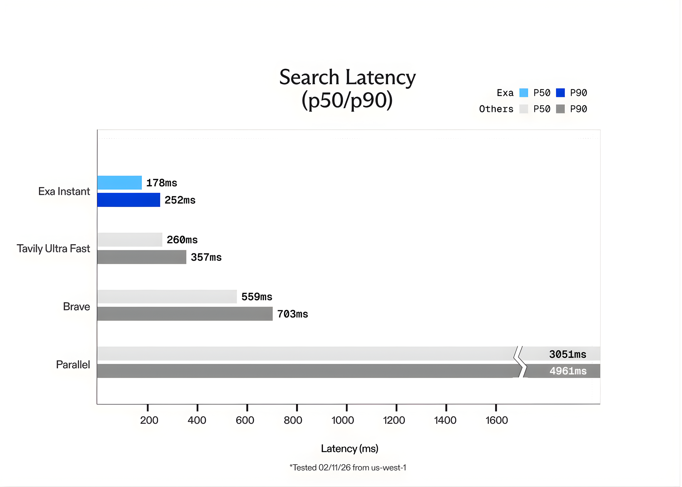 Exa AI Introduces Exa Instant: A Sub-200ms Neural Search Engine Designed to Eliminate Bottlenecks for Real-Time Agentic Workflows