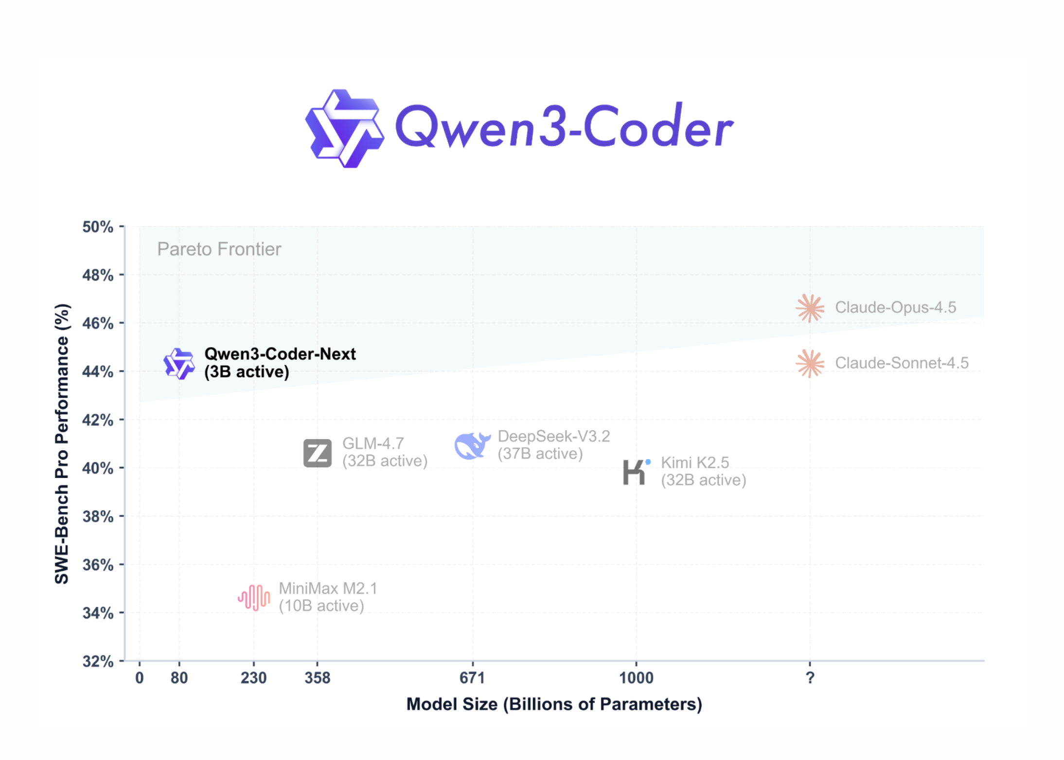 The Qwen Team Releases Qwen3-Coder-Next: An Open-Weight Model Language Designed Specifically for Coding and Development Agents