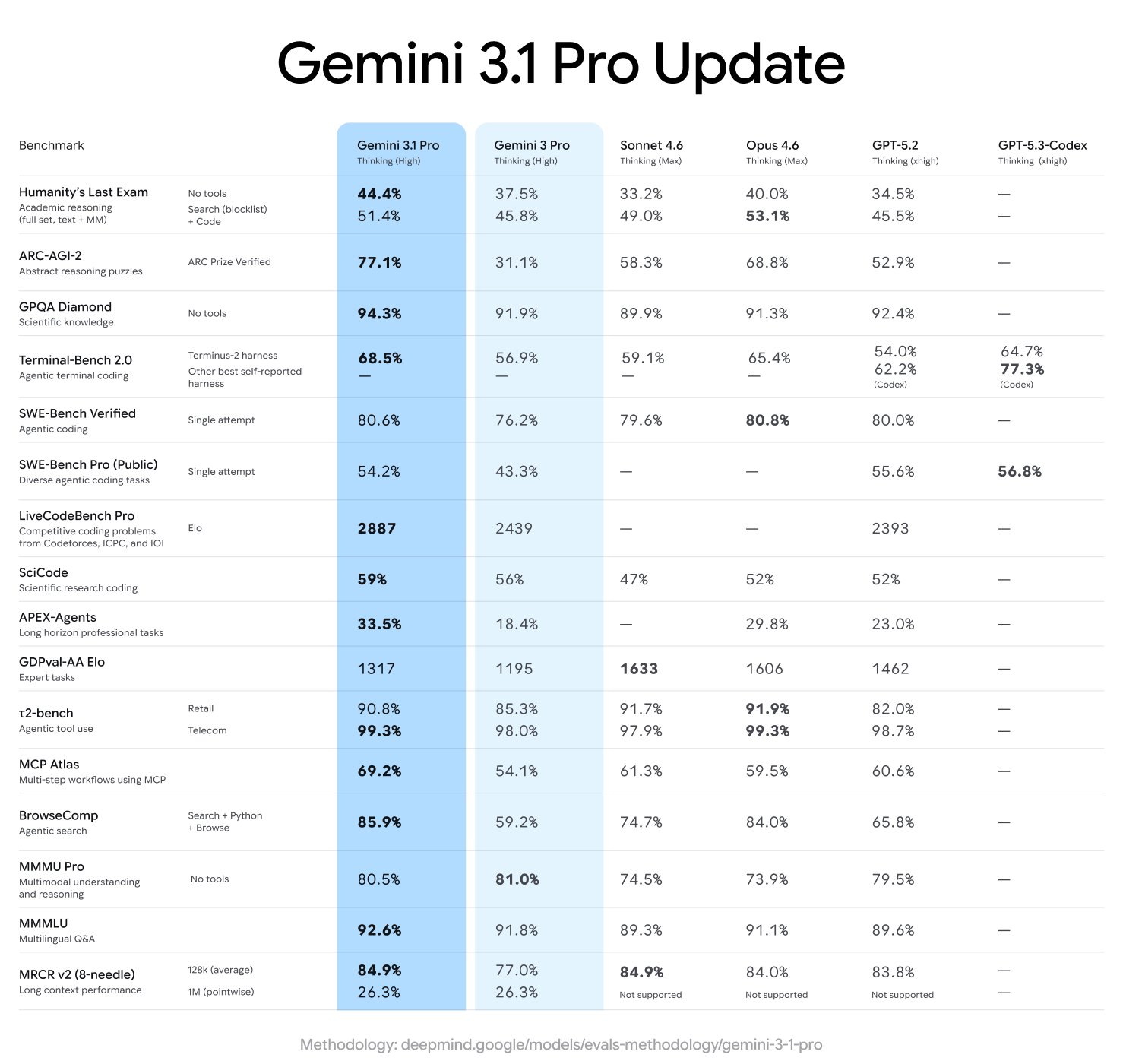 Google AI Releases Gemini 3.1 Professional with 1 Million Token Context and 77.1 % ARC-AGI-2 Reasoning for AI Brokers 1 image 16