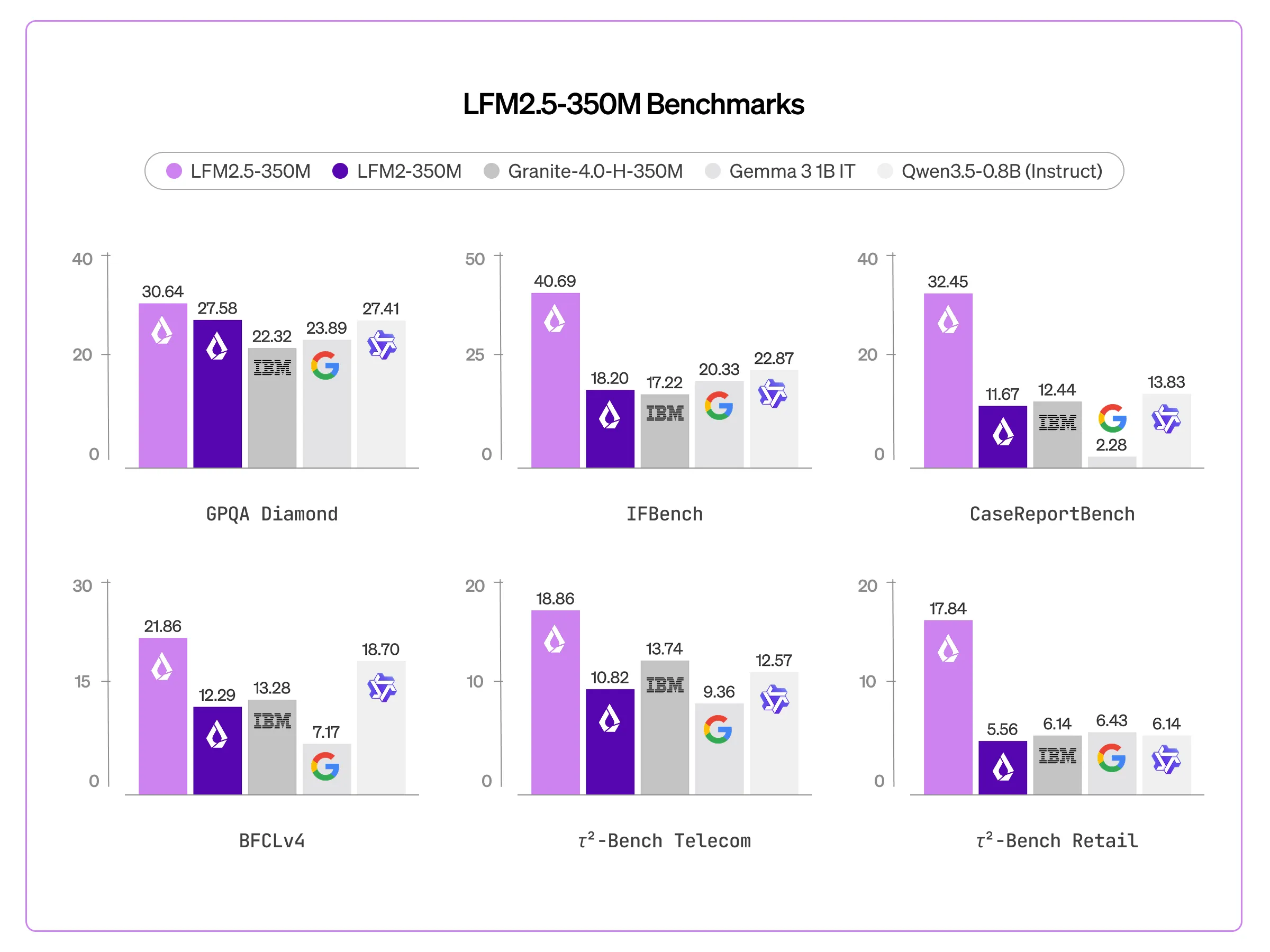 Liquid AI Released LFM2.5-350M: A Compact 350M Parameter Model Trained on 28T Tokens with Scaled Reinforcement Learning