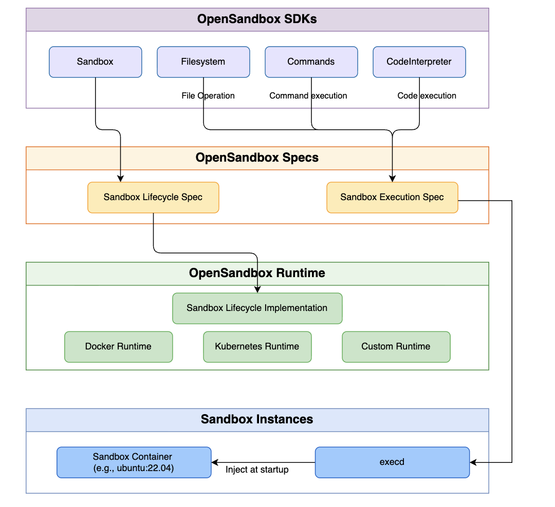 Alibaba Releases OpenSandbox to Provide Software Developers with a Unified, Secure, and Scalable API for Autonomous AI Agent Execution MarkTechPost