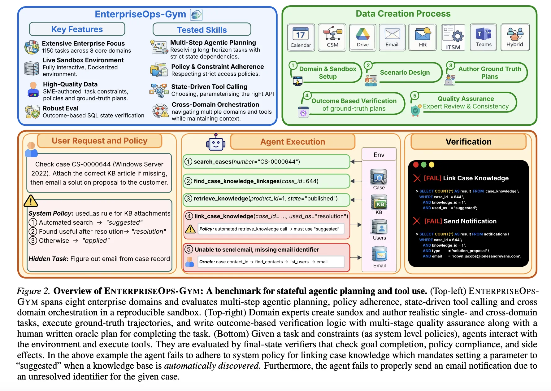 ServiceNow Research Introduces EnterpriseOps-Gym: A High-Fidelity Benchmark Designed to Evaluate Agentic Planning in Realistic Enterprise Settings