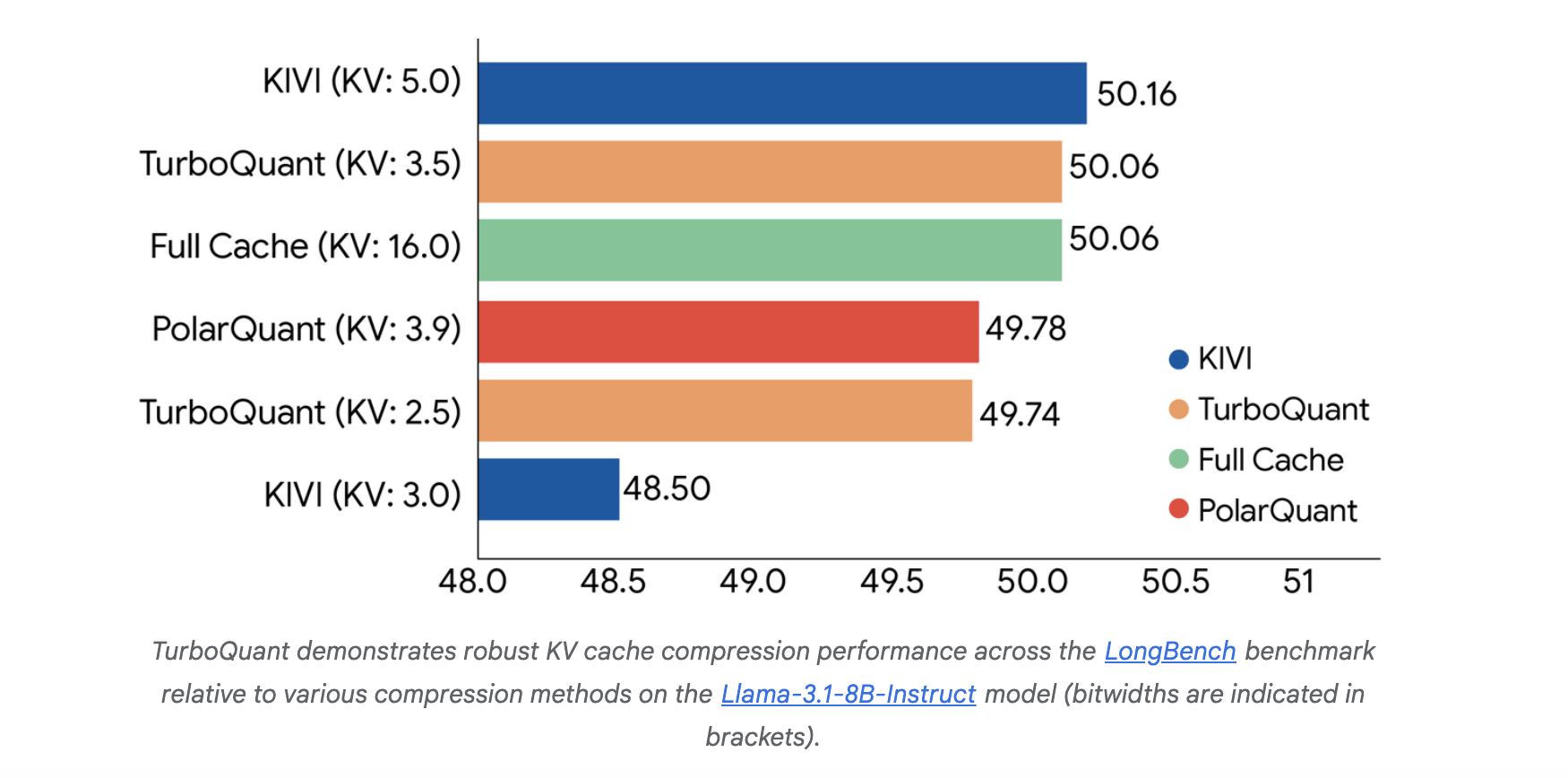 Google Introduces TurboQuant: A New Compression Algorithm that Reduces LLM Key-Value Cache Memory by 6x and Delivers Up to 8x Speedup, All with Zero Accuracy Loss