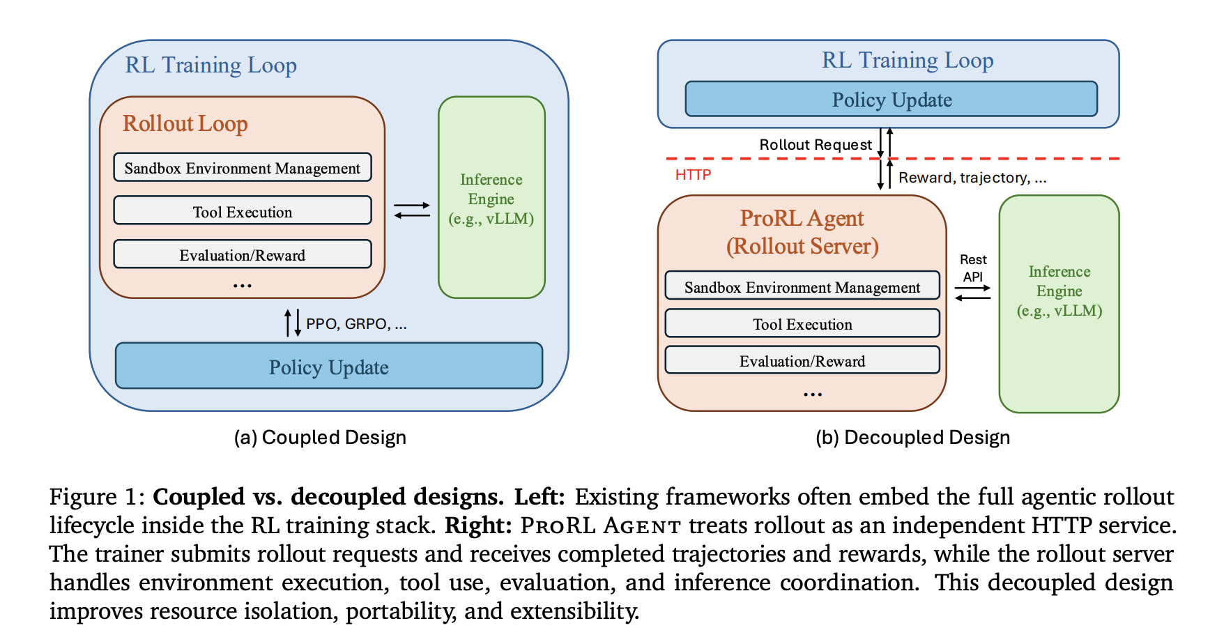 NVIDIA AI Unveils ProRL Agent: A Decoupled Rollout-as-a-Service Infrastructure for Reinforcement Learning of Multi-Turn LLM Agents at Scale