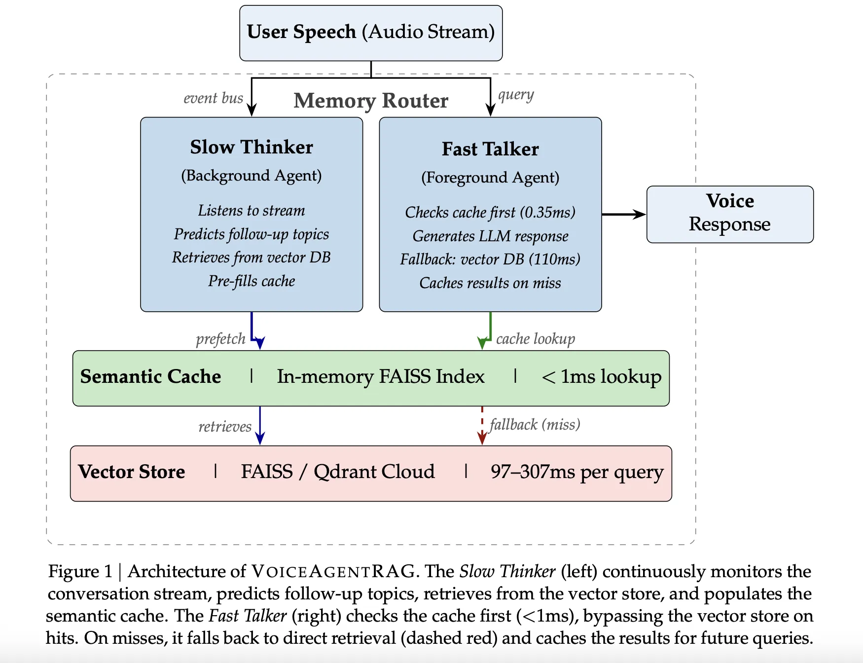 Salesforce AI Research Releases VoiceAgentRAG: A Dual-Agent Memory Router that Cuts Voice RAG Retrieval Latency by 316x