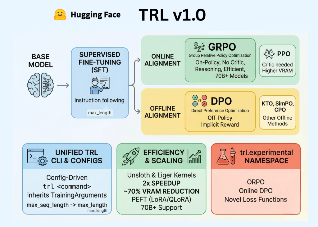Hugging Face Releases TRL v1.0: A Unified Post-Training Stack for SFT, Reward Modeling, DPO, and GRPO Workflows