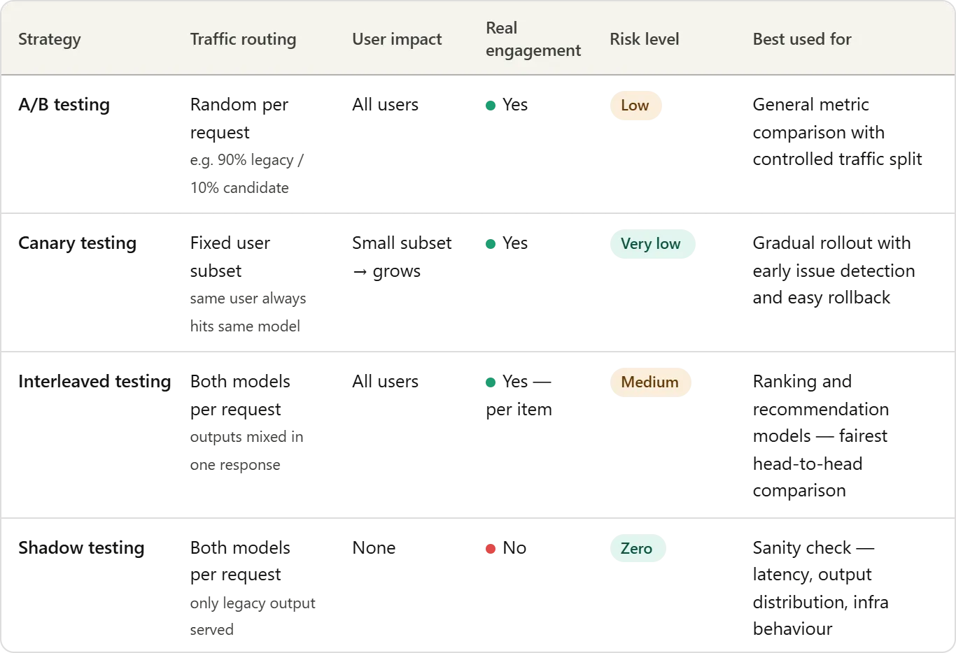 Safely Deploying ML Models to Production: Four Controlled Strategies (A/B, Canary, Interleaved, Shadow Testing)
