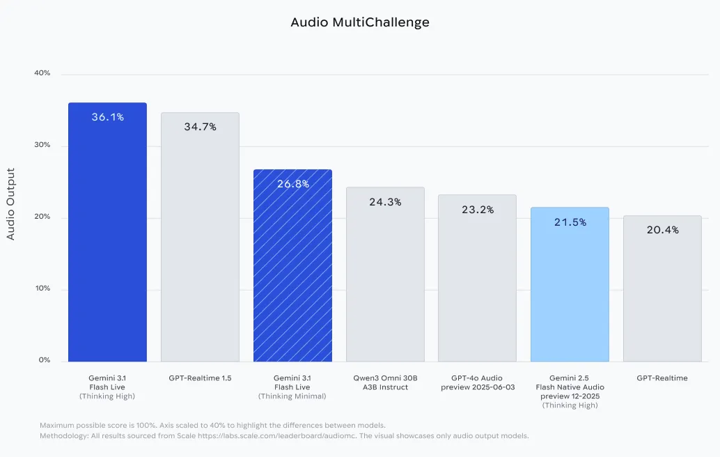 Google Releases Gemini 3.1 Flash Live: A Real-Time Multimodal Voice Model for Low-Latency Audio, Video, and Tool Use for AI Agents