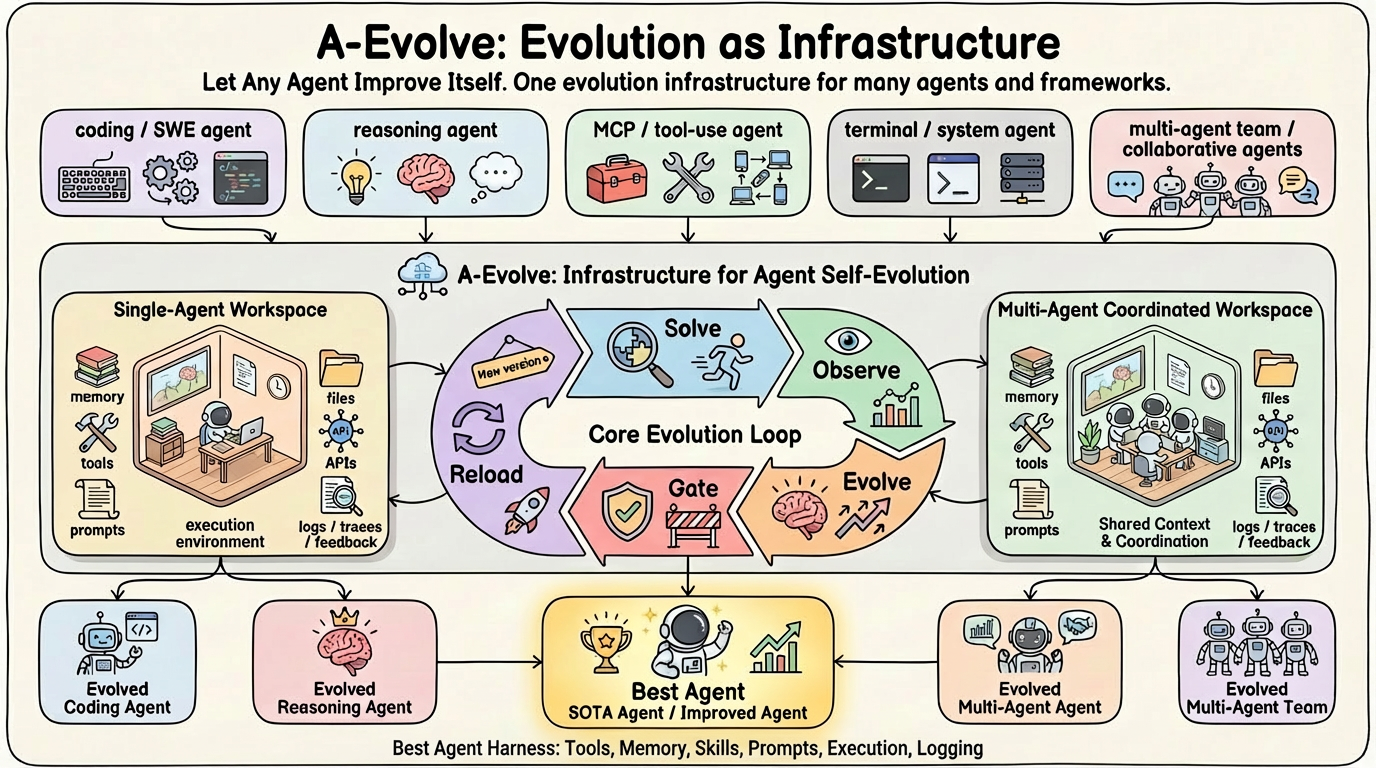 Agent AI: The Race to Automate Autonomous System Development