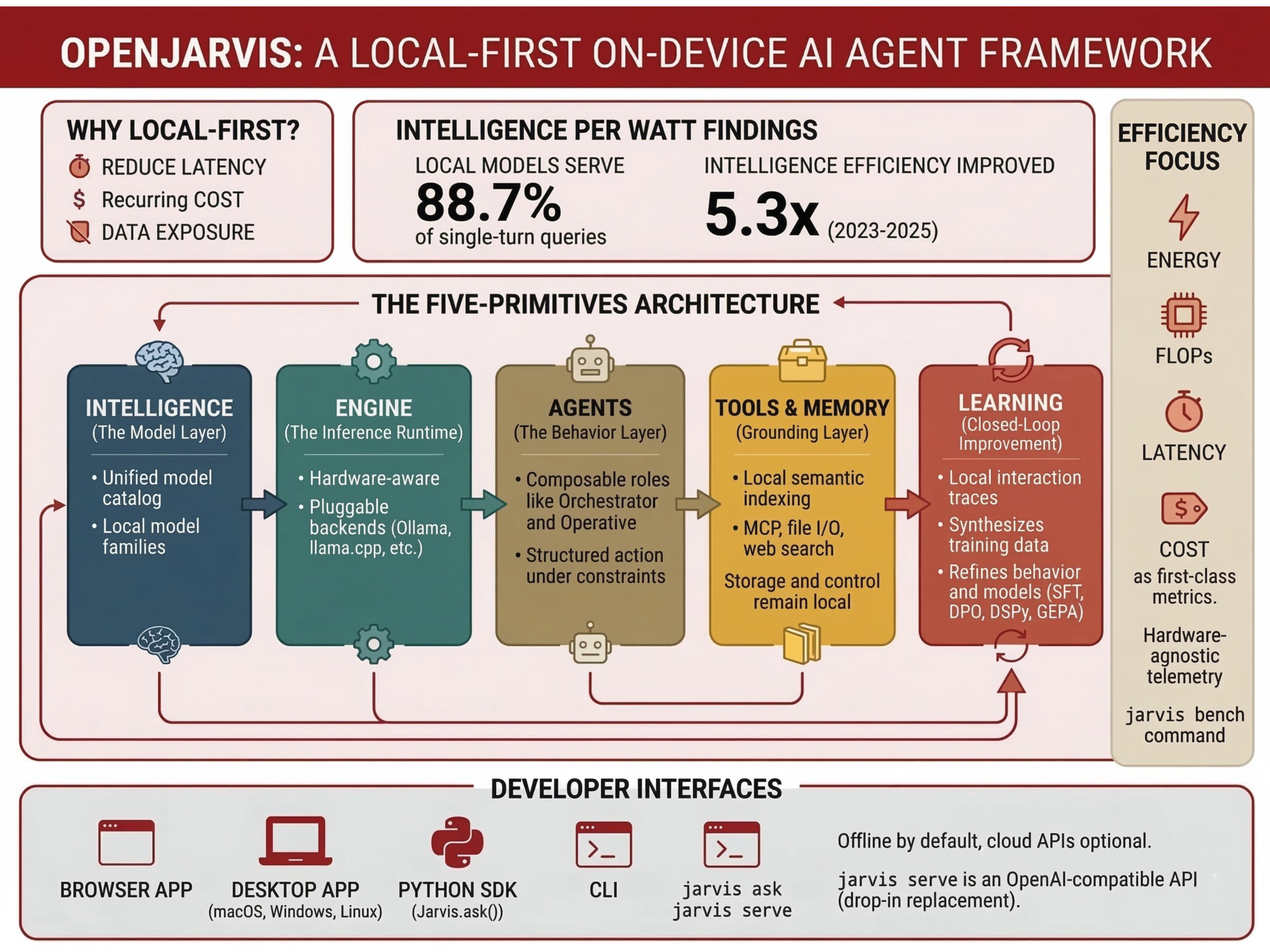 Stanford Researchers Release OpenJarvis: A Local-First Framework for Building On-Device Personal AI Agents with Tools, Memory, and Learning Stanford Researchers Release OpenJarvis: A Local-First Framework for Building On-Device Personal AI Agents with Tools, Memory, and Learning