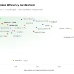 Xiaomi, MiMo-V2.5-Pro ​​및 MiMo-V2.5 출시: 상당히 낮은 토큰 비용으로 프론티어 모델 벤치마크 일치