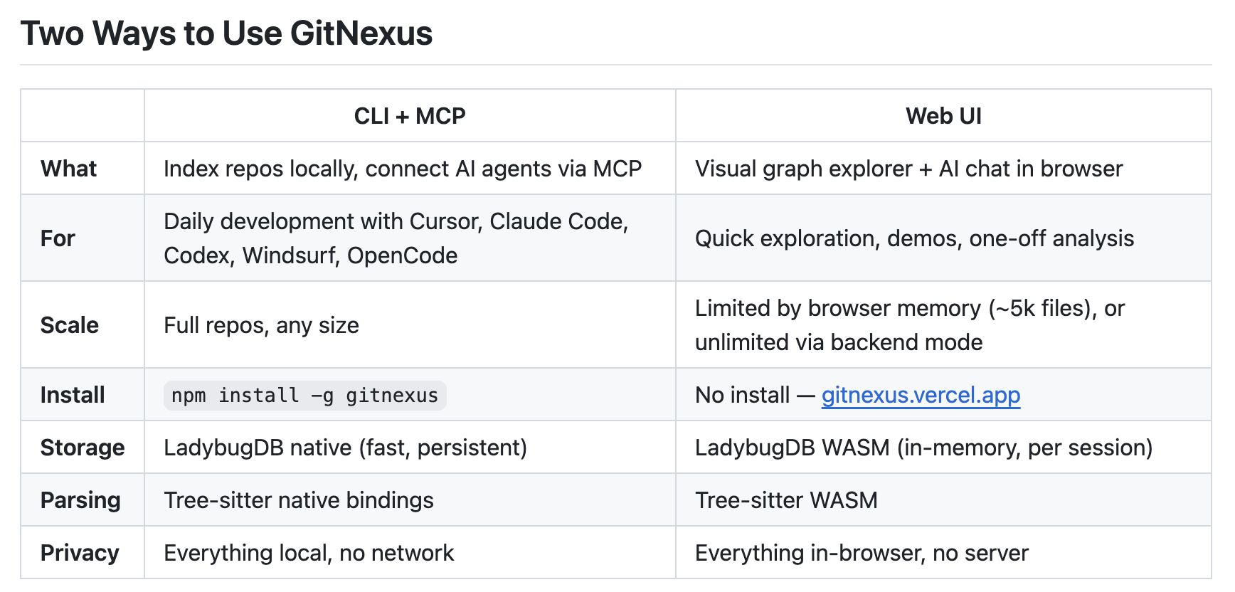 Meet GitNexus: An Open-Source MCP-Native Knowledge Graph Engine That Gives Claude Code and Cursor Full Codebase Structural Awareness
