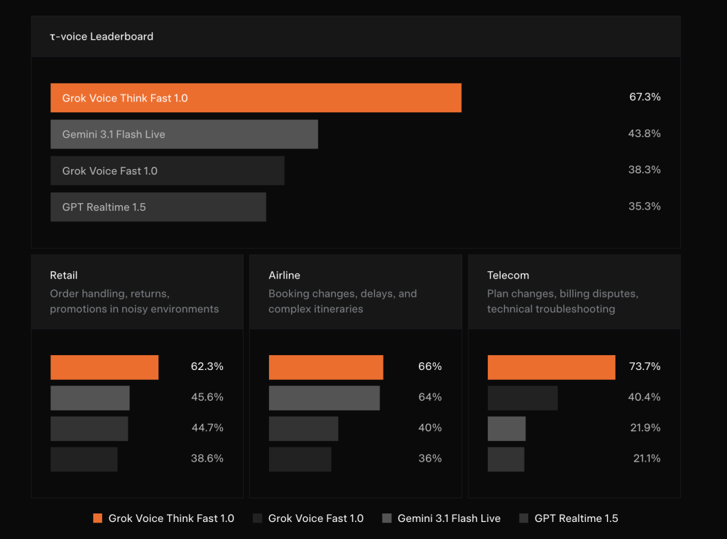 xAI Launches grok-voice-think-fast-1.0: Topping τ-voice Bench at 67.3%, Outperforming Gemini, GPT Realtime, and More