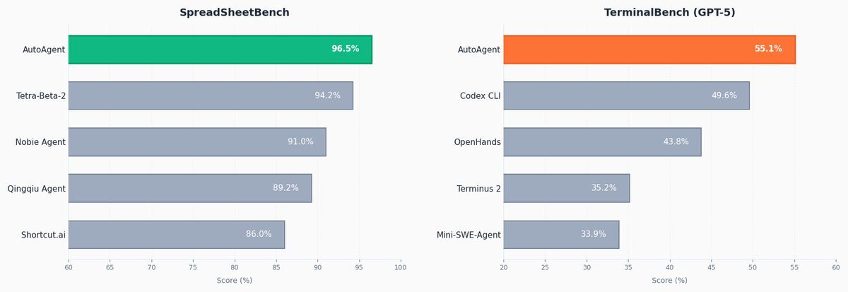 Meet AutoAgent : The Open-Source Library That Lets an AI Engineer and Optimize Its Own Agent Harness Overnight