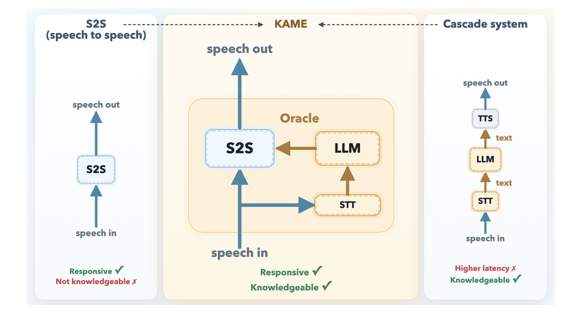 KAME: Sakana AI's Real-Time Hybrid Speech Architecture Bridges Speed and Intelligence