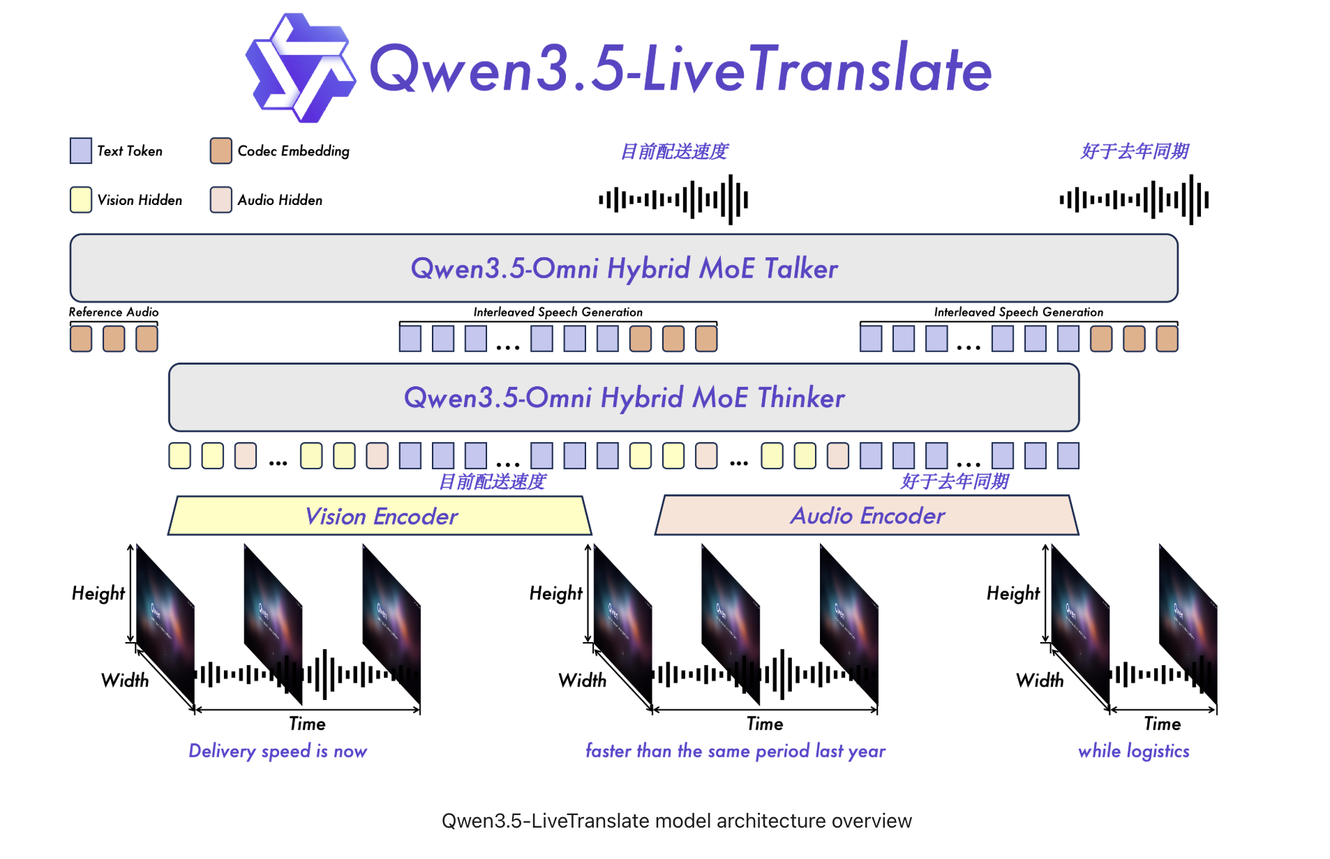 Alibaba Qwen Team Introduces Qwen3.5-LiveTranslate-Flash: Real-Time Multimodal Interpretation Across 60 Languages at 2.8-Second Latency