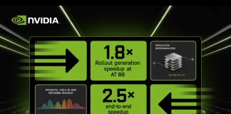 A New NVIDIA Research Shows Speculative Decoding in NeMo RL Achieves 1.8× Rollout Generation Speedup at 8B and Projects 2.5× End-to-End Speedup at 235B