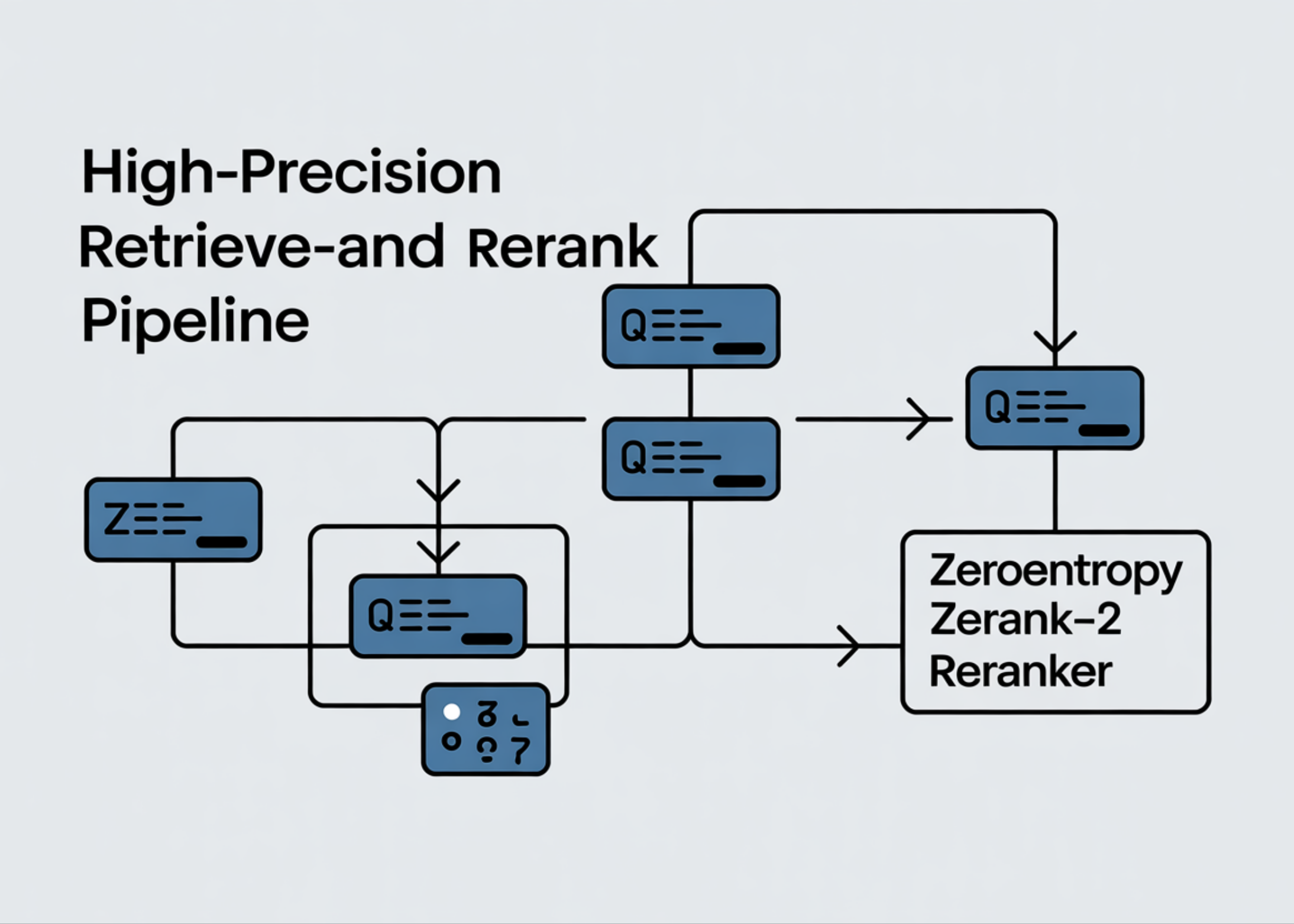 Design a High-Precision Retrieve-and-Rerank Pipeline with ZeroEntropy Zerank-2 Reranker