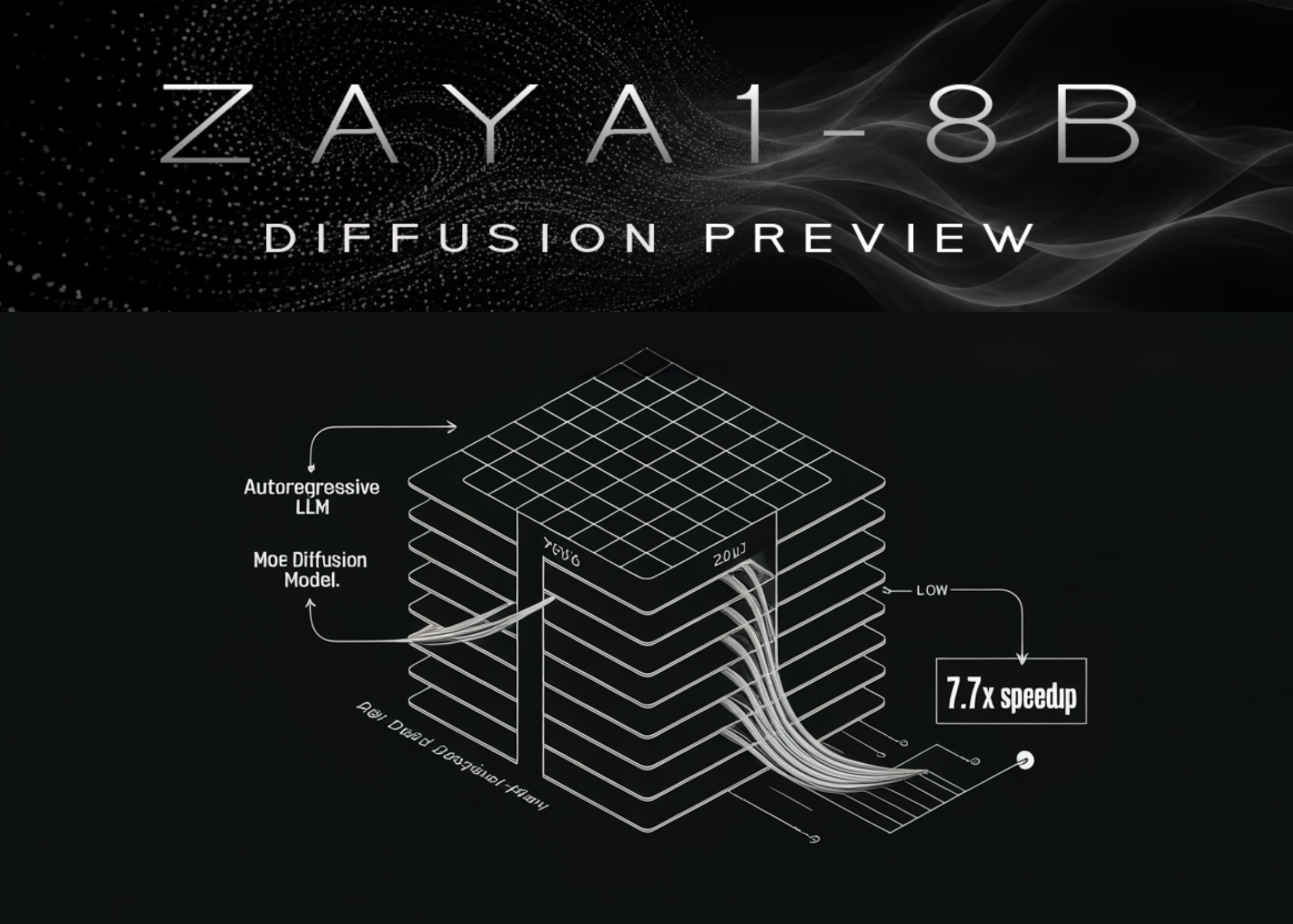 Zyphra Releases ZAYA1-8B-Diffusion-Preview: The First MoE Diffusion Model Converted From an Autoregressive …