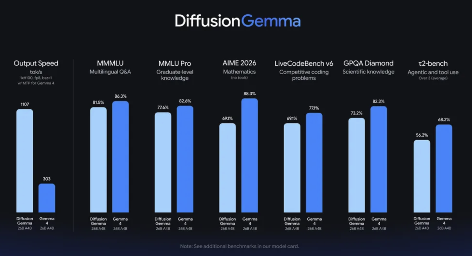 Google AI Releases DiffusionGemma, a 26B MoE Open Model Using Text ...