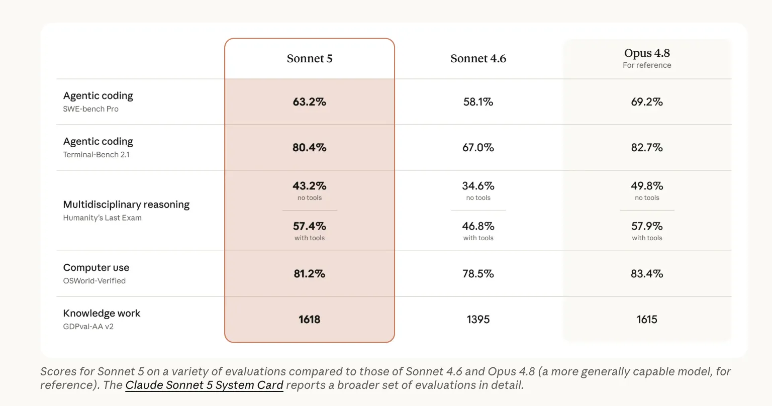 Anthropic Claude Sonnet 5 vs Sonnet 4.6 vs Opus 4.8: Agentic Coding Benchmarks, API Pricing, and Cost-Performance Tradeoffs Compared