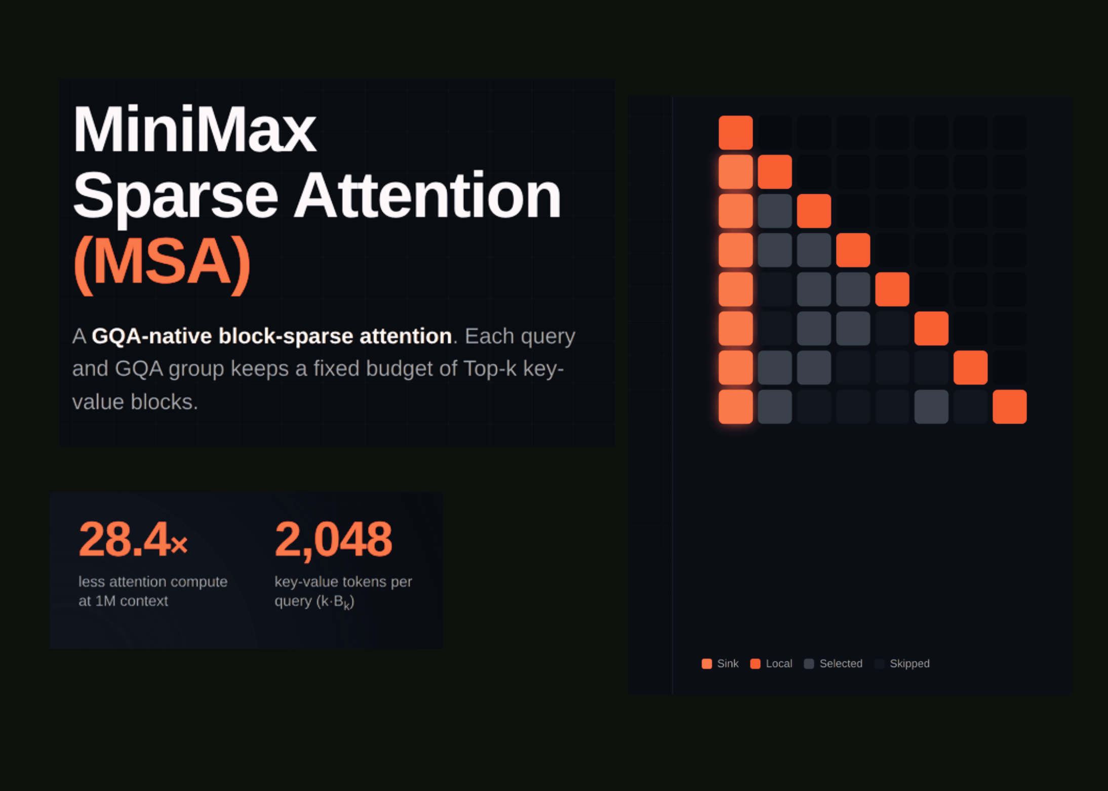 MiniMax Sparse Attention (MSA): a Two-Branch Block-Sparse Attention Trained on a 109B-Parameter MoE With a 3T-Token Budget MiniMax Sparse Attention (MSA): a Two-Branch Block-Sparse Attention Trained on a 109B-Parameter MoE With a 3T-Token Budget