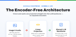 Google DeepMind Releases Gemma 4 12B: An Encoder-Free Multimodal Model with Native audio that runs on a 16 GB laptop Google DeepMind Releases Gemma 4 12B: An Encoder-Free Multimodal Model with Native audio that runs on a 16 GB laptop