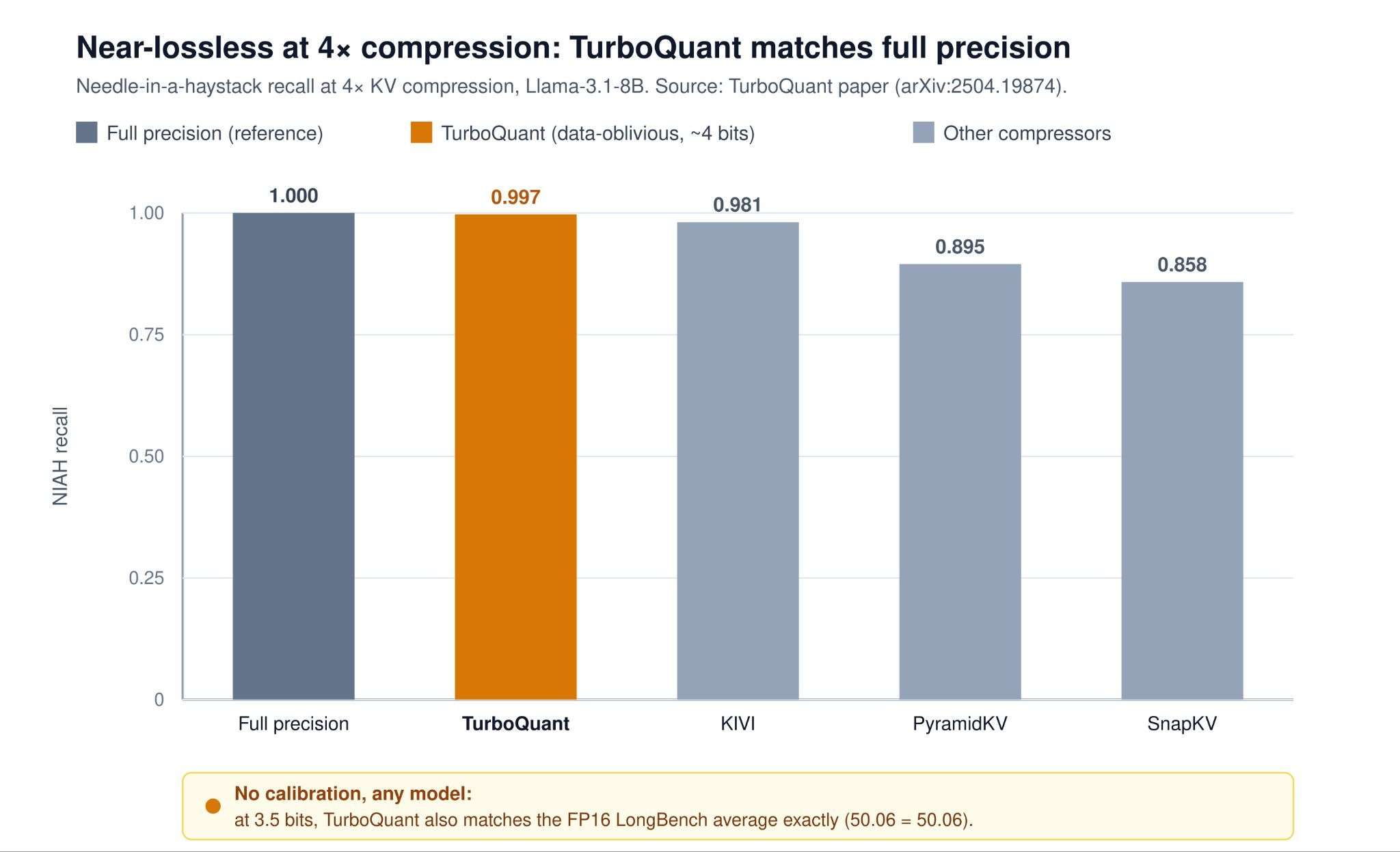 TurboQuant, OSCAR, and EpiCache compared for KV cache compression