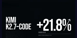 Moonshot AI Releases Kimi K2.7-Code: a Coding Model Reporting +21.8% on Kimi Code Bench v2 Over K2.6