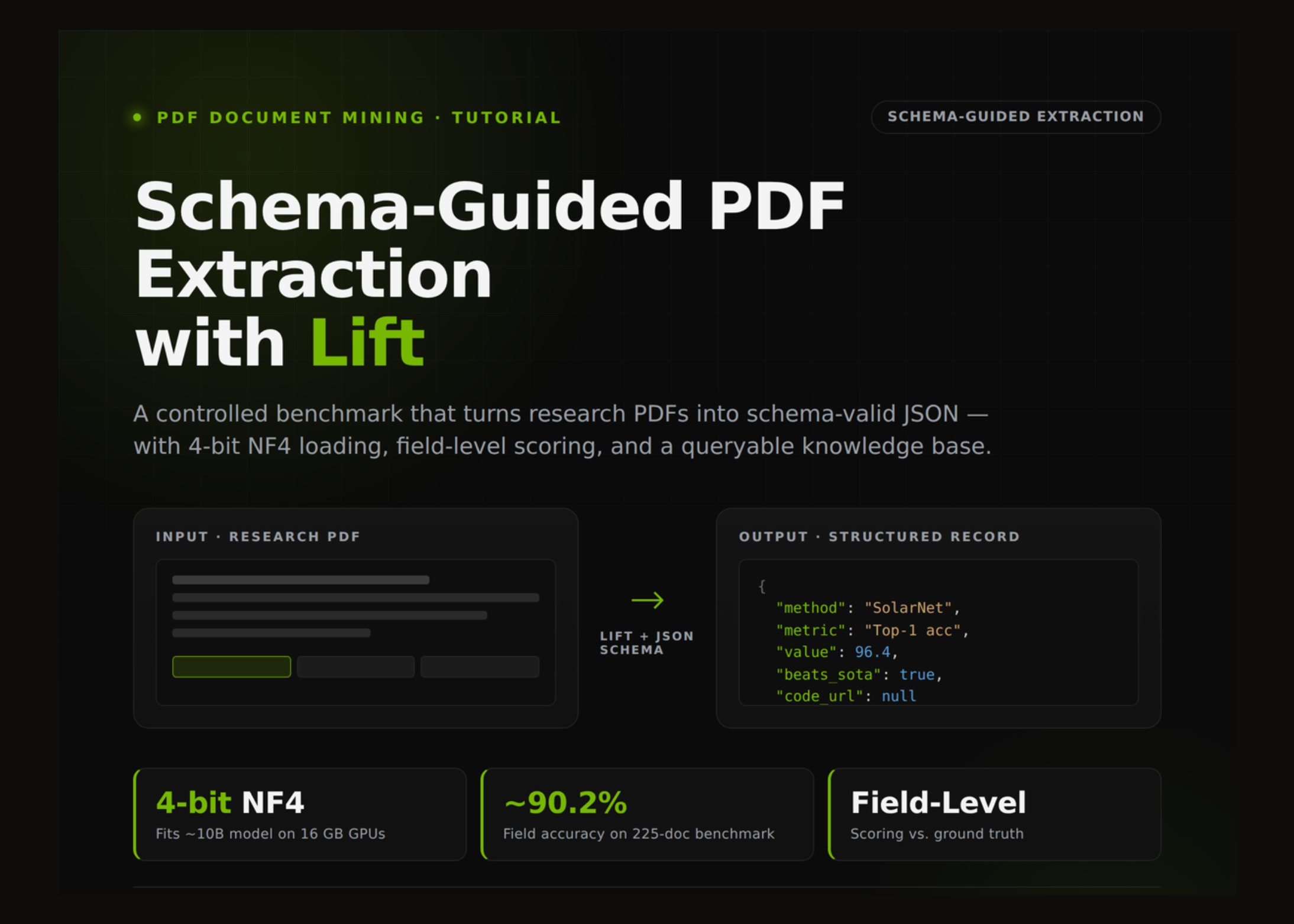 Using Lift to Turn Research PDFs into Structured JSON with Controlled, Schema-Guided Field-Level Evaluation