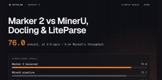 Datalab Marker v2 vs MinerU, Docling, and Liteparse: Benchmark Breakdown Datalab's Marker 2 vs MinerU, Docling and LiteParse: 76.0 on olmOCR-bench at 5× MinerU's Throughput