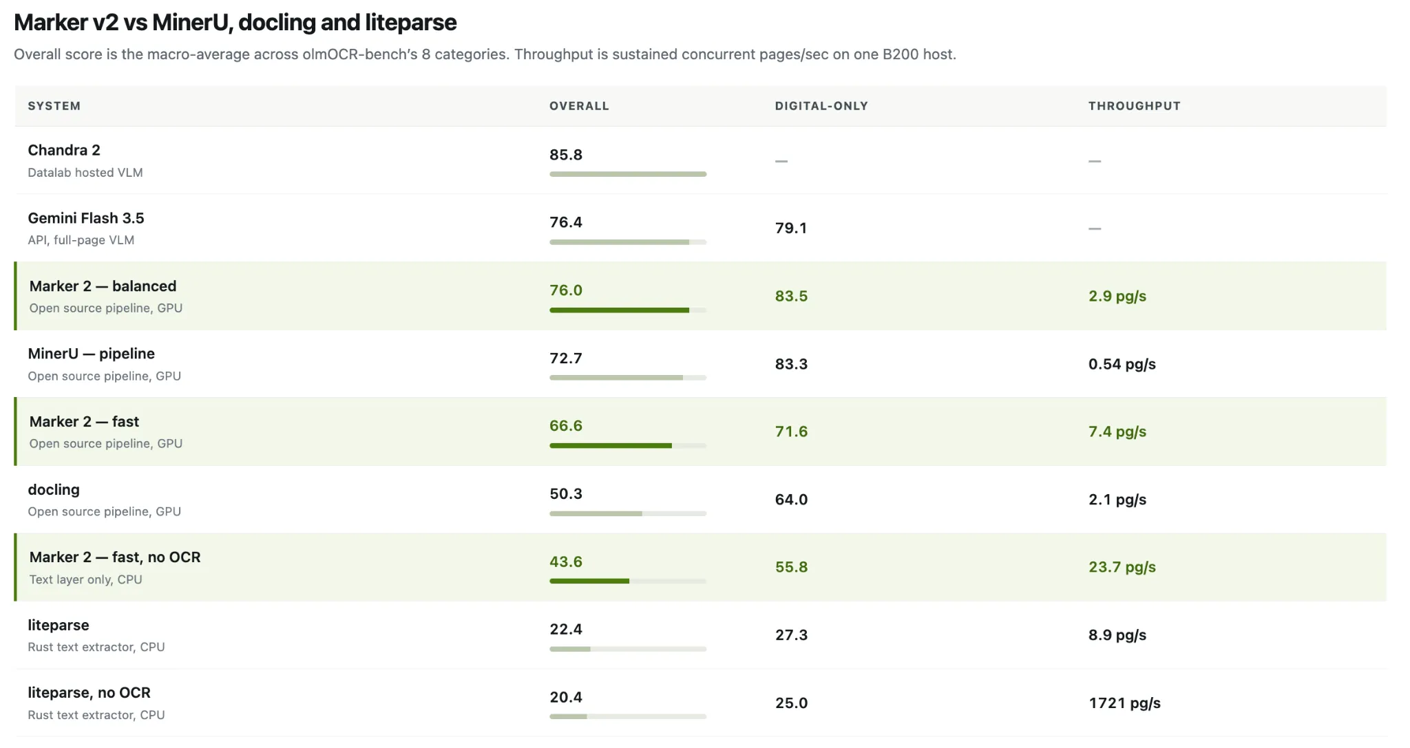 Datalab’s Marker 2 vs MinerU, Docling and LiteParse: 76.0 on olmOCR-bench at 5× MinerU’s Throughput