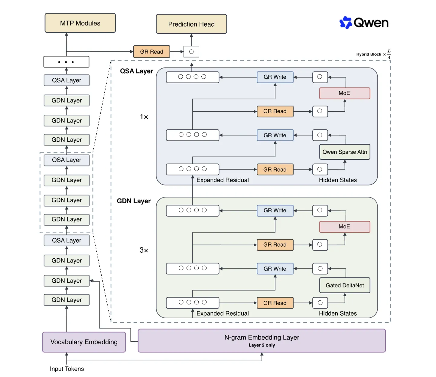 Alibaba’s Qwen Team Releases Qwen3.8-Flash-Next: A 125B Multimodal MoE With 6B Active Parameters Previewing the Qwen4 Architecture